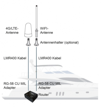 Scout WiFi + Mobilfunk G4 onBoard-Set